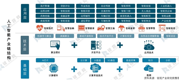 人工智能产业趋势分析：新基建浪潮下，人工智能建什么、怎么建