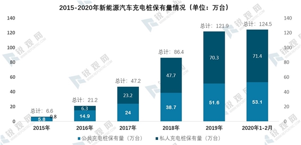 新能源汽车充电桩纳入新基建体系：充电桩仍有较大的建设空间