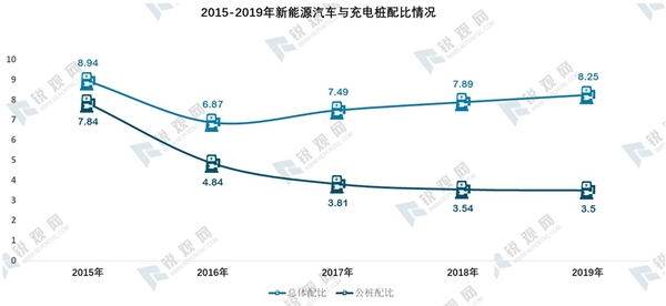 新能源汽车充电桩纳入新基建体系：充电桩仍有较大的建设空间