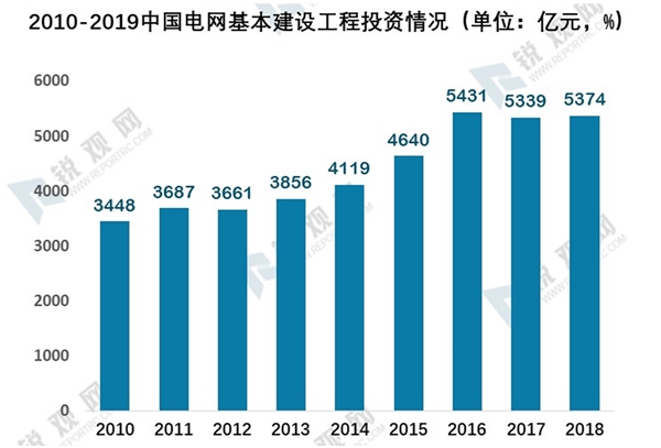 特高压纳入新基建体系：特高压未来市场增量分析