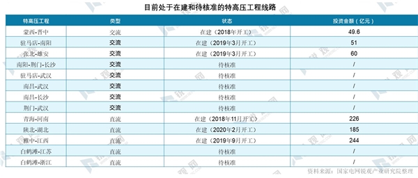 特高压纳入新基建体系：特高压未来市场增量分析