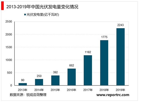 2020年中国光伏发电行业市场现状与发展趋势分析，光伏发电市场前景明朗
