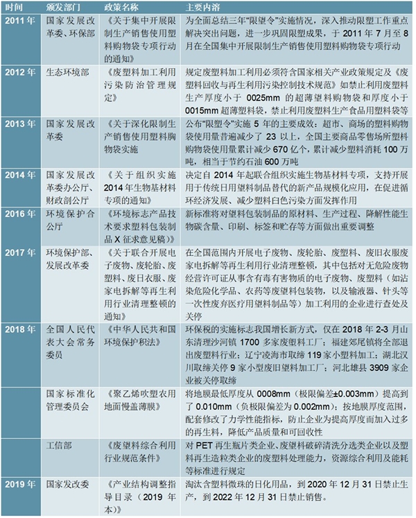 2011-2019年限塑令国家相关配套政策及梳理