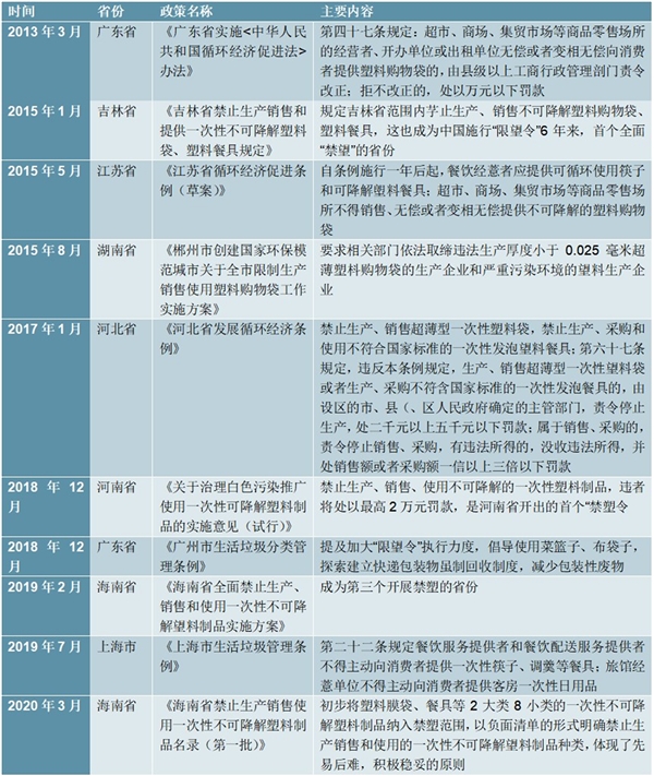 2011-2019年限塑令国家相关配套政策及梳理