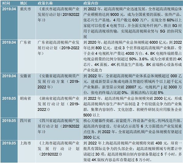 2020年中国各省市超高清视频产业政策汇总及解读