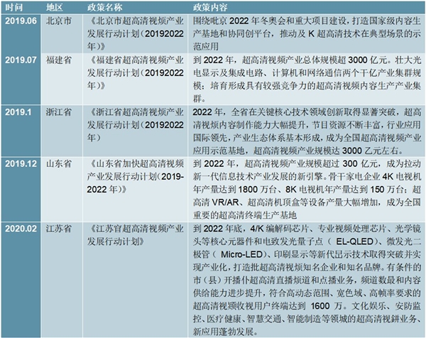 2020年中国各省市超高清视频产业政策汇总及解读