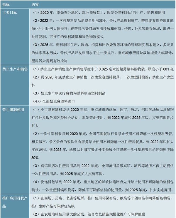 2020年关于进一步加强塑料污染治理的意见及主要内容梳理