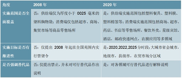 2020年关于进一步加强塑料污染治理的意见及主要内容梳理