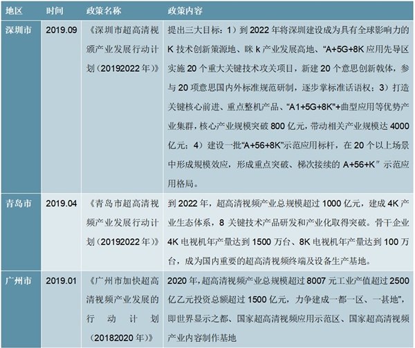 2020超高清视频产业市场发展趋势分析，政策不断赋能市场前景可期