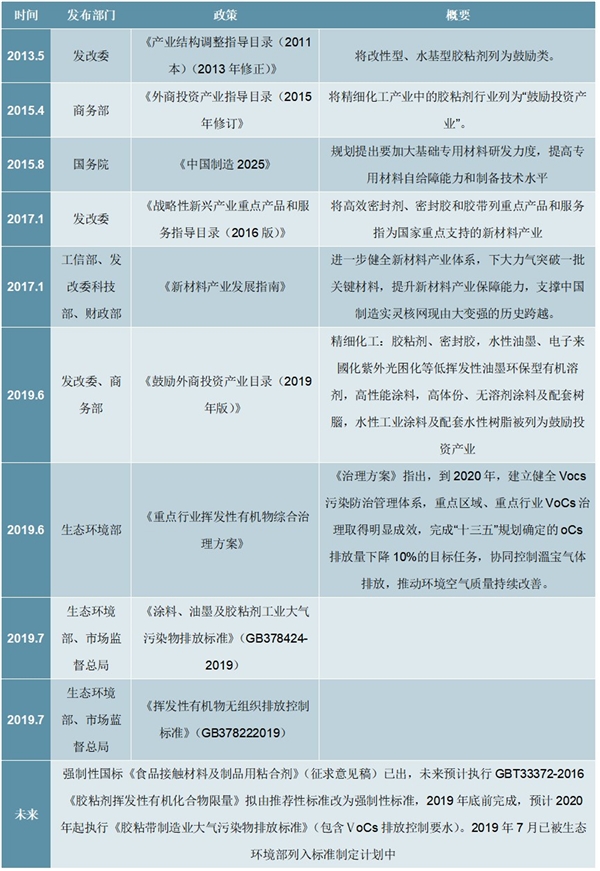 胶粘剂行业现状分析，高度碎片化有增长环保日趋严格