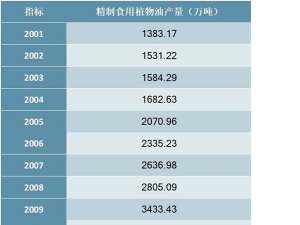2001-2018年中国精制食用植物油产量统计数据