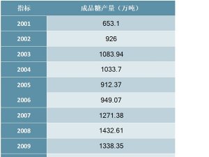 2001-2019年中国成品糖产量统计数据
