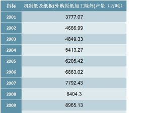 2001-2018年中国机制纸及纸板(外购原纸加工除外)产量统计数据