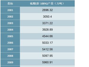 2001-2019年中国硫酸(折100%)产量统计数据
