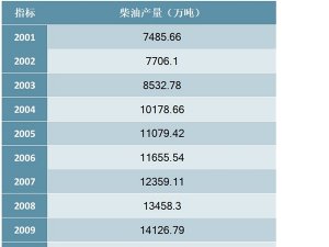 2001-2018年中国柴油产量统计数据