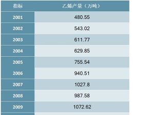 2001-2019年中国乙烯产量统计数据