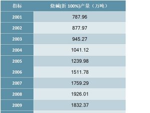 2001-2019年中国烧碱(折100%)产量统计数据