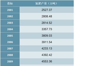 2001-2018年中国氮肥产量统计数据