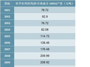 2001-2018年中国化学农药原药(折有效成分100%)产量统计数据