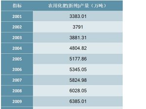 2001-2019年中国农用化肥(折纯)产量统计数据