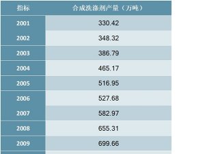 2001-2018年中国合成洗涤剂产量统计数据