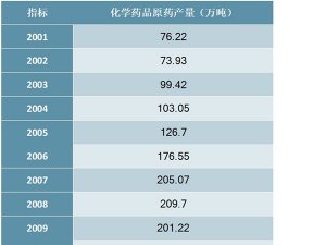 2001-2018年中国化学药品原药产量统计数据