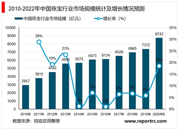 2020珠宝行业市场竞争格局分析，行业企业龙头集聚效应持续加强行业呈现增长趋势