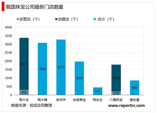 2020珠宝行业市场竞争格局分析，行业企业龙头集聚效应持续加强行业呈现增长趋势