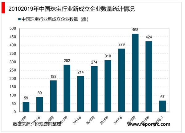 2020珠宝行业市场竞争格局分析，行业企业龙头集聚效应持续加强行业呈现增长趋势