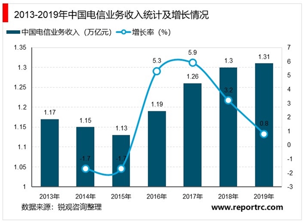 2020通信行业市场发展趋势分析，5G正式商用通信行业市场前景发展广阔