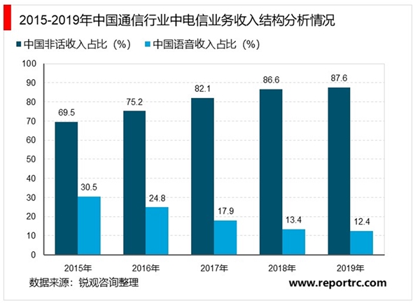 2020通信行业市场发展趋势分析，5G正式商用通信行业市场前景发展广阔