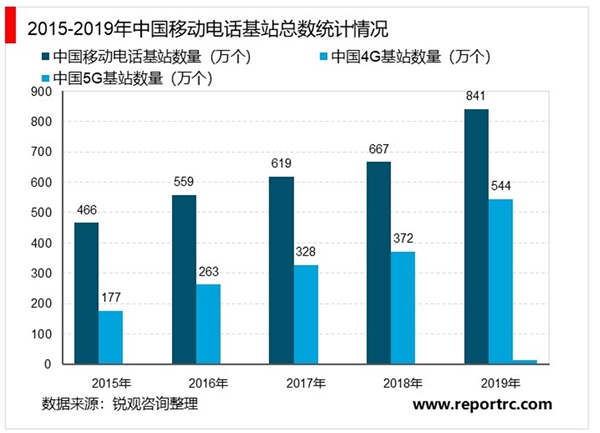 2020通信行业市场发展趋势分析，5G正式商用通信行业市场前景发展广阔