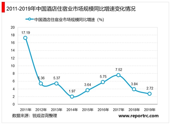 2020酒店住宿行业市场供给现状分析，结构长尾分布低线下沉空间广阔