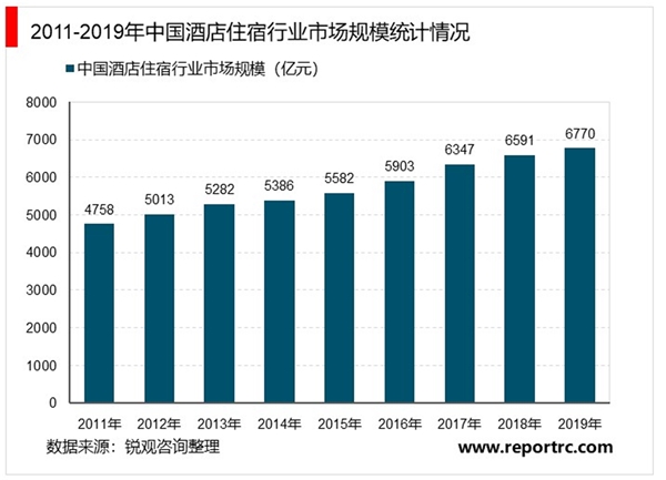 2020酒店住宿行业市场供给现状分析，结构长尾分布低线下沉空间广阔