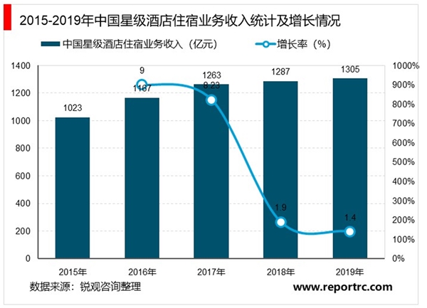 2020酒店住宿行业市场供给现状分析，结构长尾分布低线下沉空间广阔