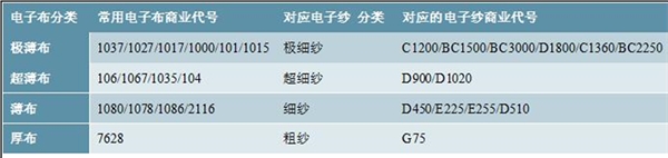 电子布以档次和厚度为基本分类及行业市场规模预测