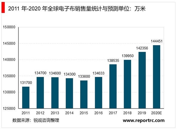 电子布以档次和厚度为基本分类及行业市场规模预测