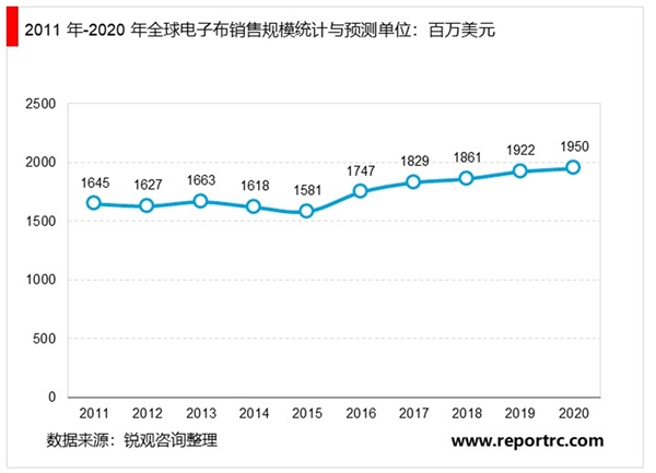 电子布以档次和厚度为基本分类及行业市场规模预测