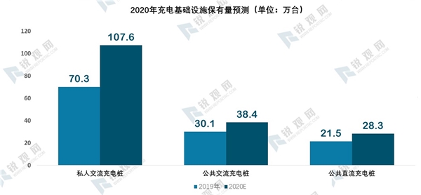 2020充电桩市场预测：国网启动新一轮充电桩投资建设27亿元，覆盖24省市【组图】