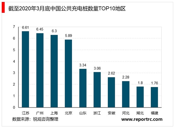 中国公共充电桩行业市场规模及运营模式分析：8家运营商占总量的90.2%【组图】