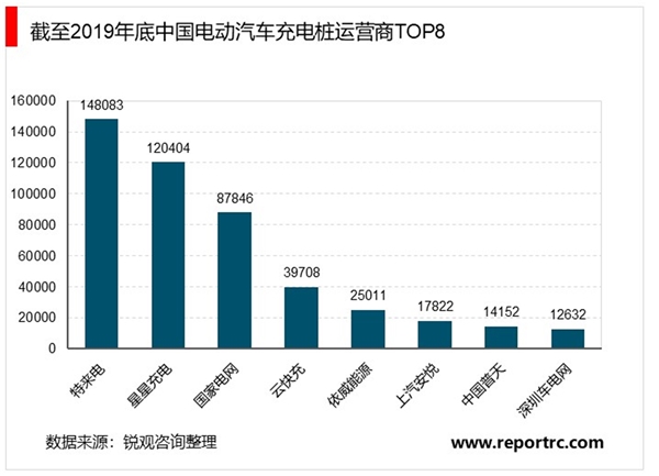 中国公共充电桩行业市场规模及运营模式分析：8家运营商占总量的90.2%【组图】