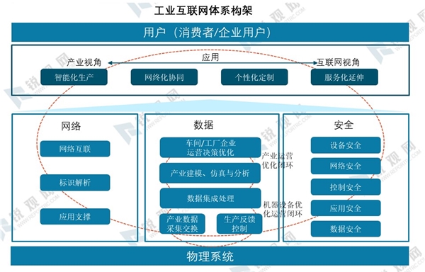 2020年中国工业互联网发展分析：工业互联网体系构架及发展目标【组图】