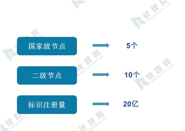 2020年中国工业互联网发展分析：工业互联网体系构架及发展目标【组图】