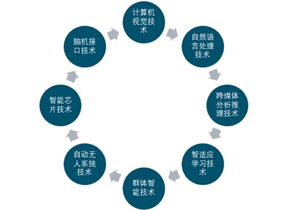 中国人工智能行业市场前景：人工智能纳入新基建体系【组图】