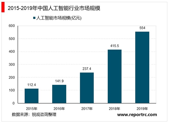 中国人工智能行业市场前景：人工智能纳入新基建体系【组图】