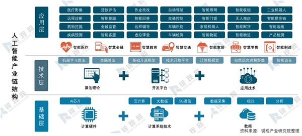 中国人工智能行业市场前景：人工智能纳入新基建体系【组图】