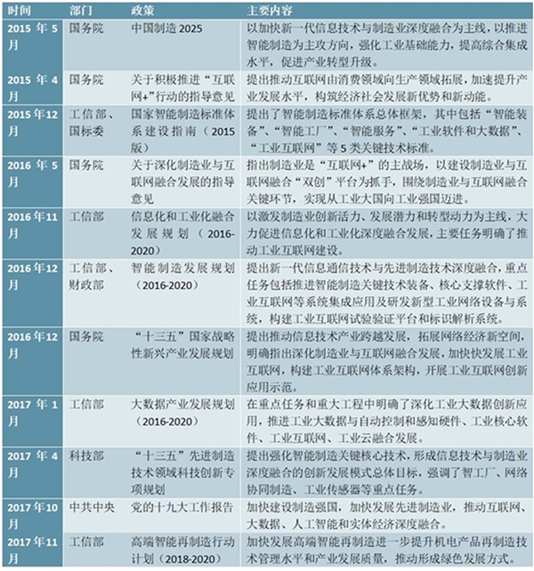 2020年中国工业互联网发展趋势分析：政策助推工业互联网热度不断提高【组图】