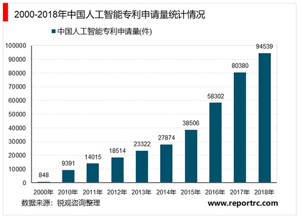 中国人工智能行业市场前景：人工智能纳入新基建体系【组图】