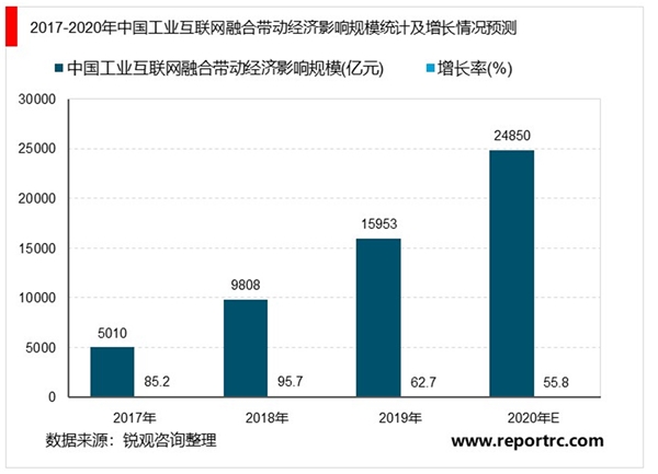 中国工业互联网行业市场现状及发展趋势分析：工业互联网纳入新基建体系【组图】