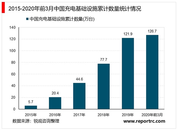 充电桩被纳入“新基建”，利好政策加速推进